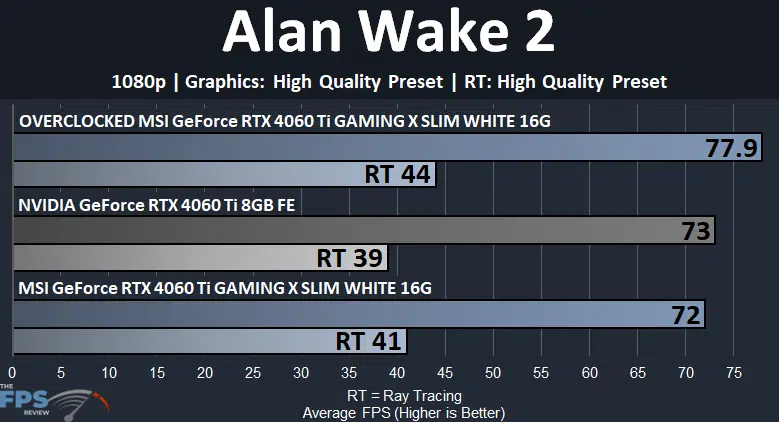 MSI GeForce RTX 4060 Ti GAMING X SLIM WHITE 16G Alan Wake 2 1080p Graph