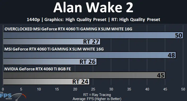 MSI GeForce RTX 4060 Ti GAMING X SLIM WHITE 16G Alan Wake 2 1440p Graph