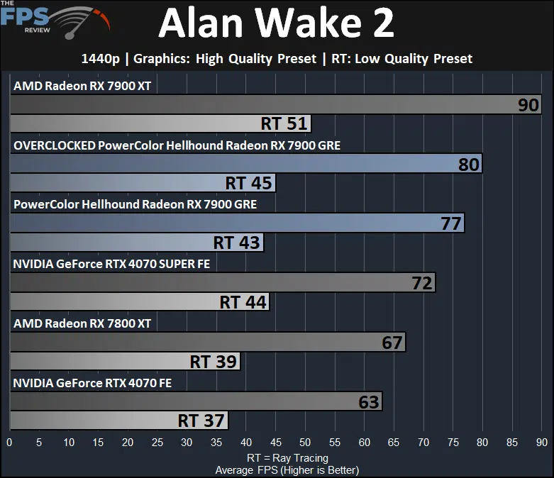 Alan Wake 2 Performance Graph