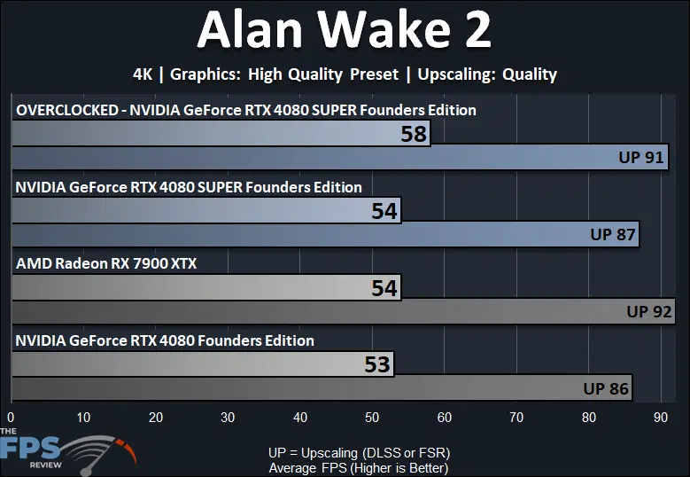 Overclocked NVIDIA GeForce RTX 4080 SUPER Alan Wake 2 Performance Graph
