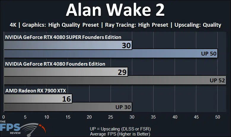 NVIDIA GeForce RTX 4080 SUPER Founders Edition Alan Wake 2 Ray Tracing Performance Graph