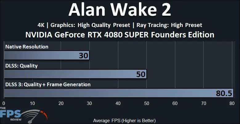 NVIDIA GeForce RTX 4080 SUPER Founders Edition Alan Wake 2 Ray Tracing DLSS 3 Frame Generation Performance Graph