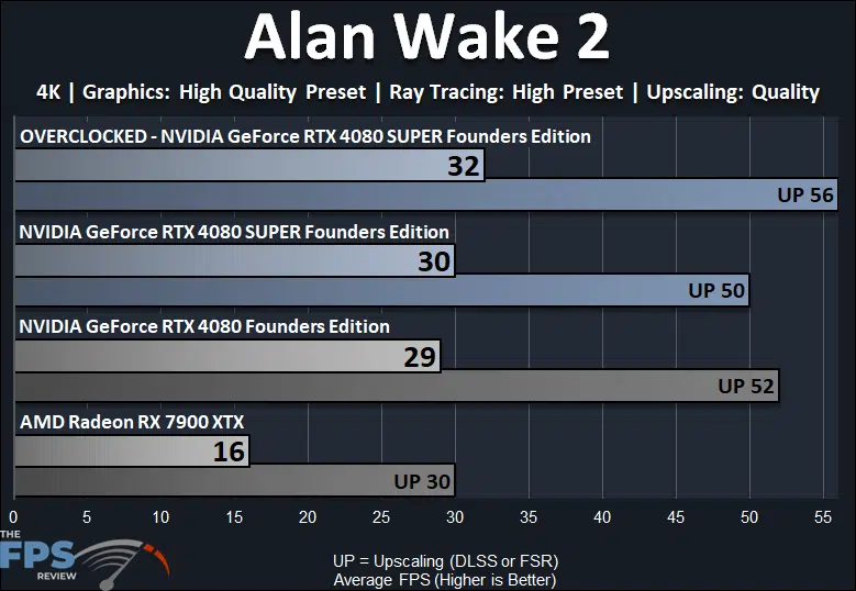 Overclocked NVIDIA GeForce RTX 4080 SUPER Alan Wake 2 Ray Tracing Performance Graph