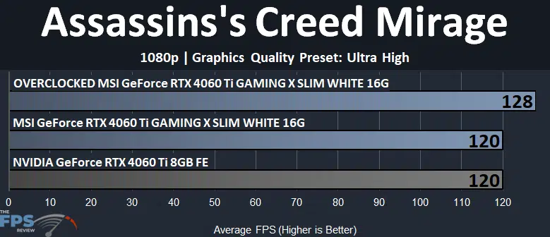 MSI GeForce RTX 4060 Ti GAMING X SLIM WHITE 16G Assassin's Creed Mirage 1080p Graph