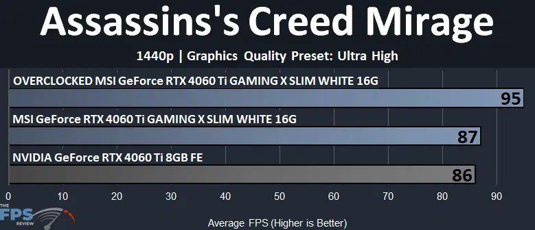 MSI GeForce RTX 4060 Ti GAMING X SLIM WHITE 16G Assassin's Creed Mirage 1440p Graph