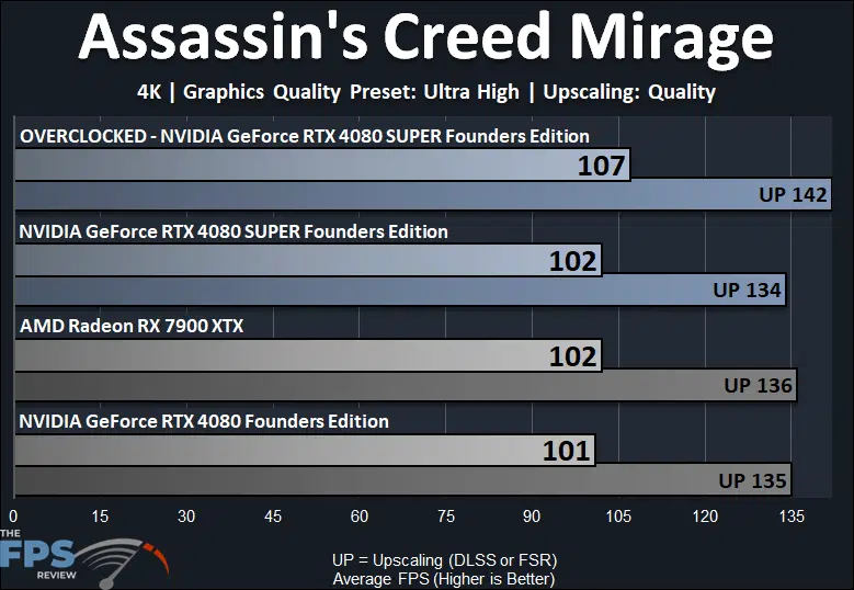 Overclocked NVIDIA GeForce RTX 4080 SUPER Assassin's Creed Mirage Performance Graph