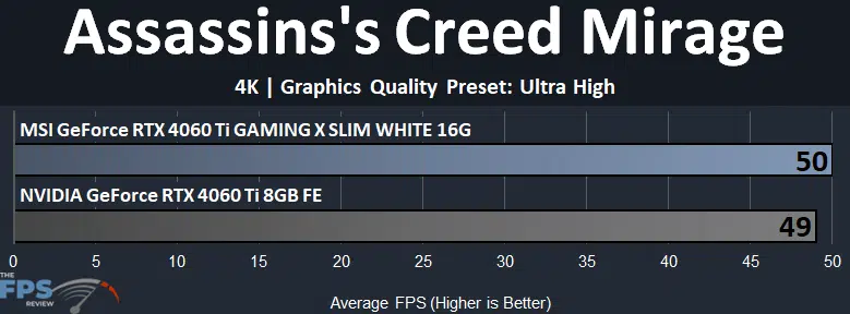 MSI GeForce RTX 4060 Ti GAMING X SLIM WHITE 16G Assassin's Creed Mirage 4K Graph