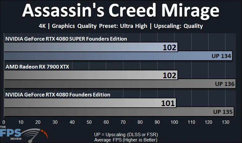 NVIDIA GeForce RTX 4080 SUPER Founders Edition Assassin's Creed Mirage Performance Graph