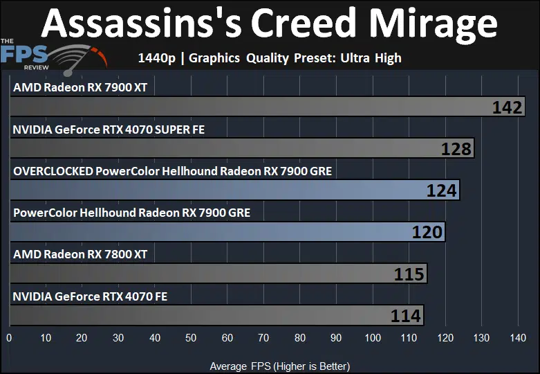 Assassins's Creed Mirage Performance Graph