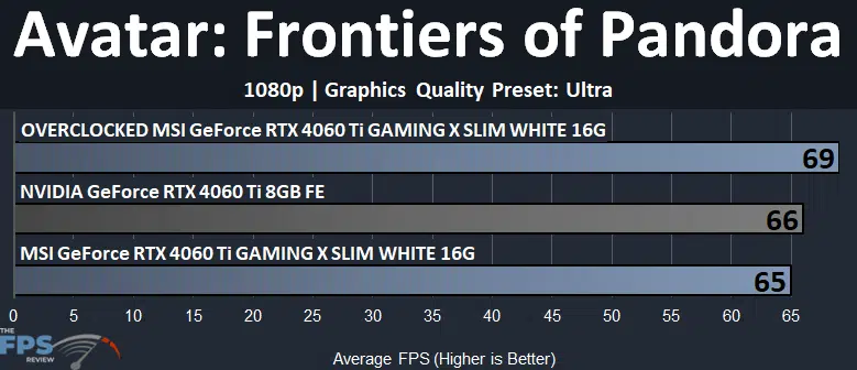MSI GeForce RTX 4060 Ti GAMING X SLIM WHITE 16G Avatar Frontiers of Pandora 1080p Graph