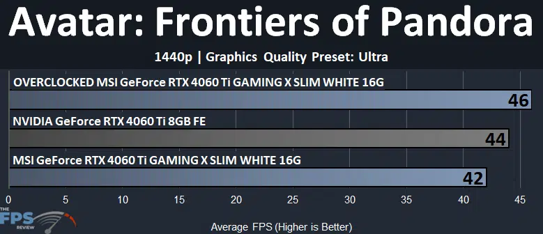 MSI GeForce RTX 4060 Ti GAMING X SLIM WHITE 16G Avatar Frontiers of Pandora 1440p Graph