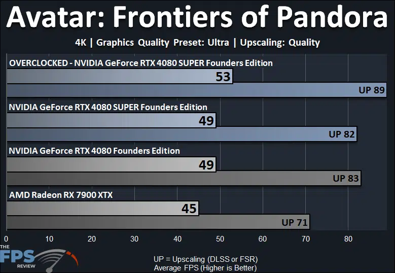 Overclocked NVIDIA GeForce RTX 4080 SUPER Avatar Frontiers of Pandora Performance Graph