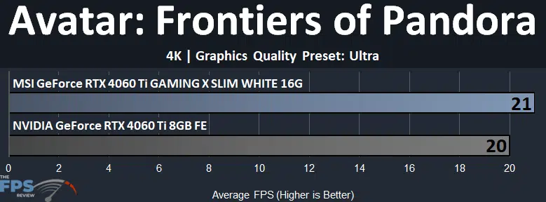 MSI GeForce RTX 4060 Ti GAMING X SLIM WHITE 16G Avatar Frontiers of Pandora 4K Graph