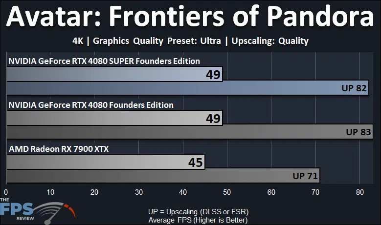 NVIDIA GeForce RTX 4080 SUPER Founders Edition Avatar Frontiers of Pandora Performance Graph