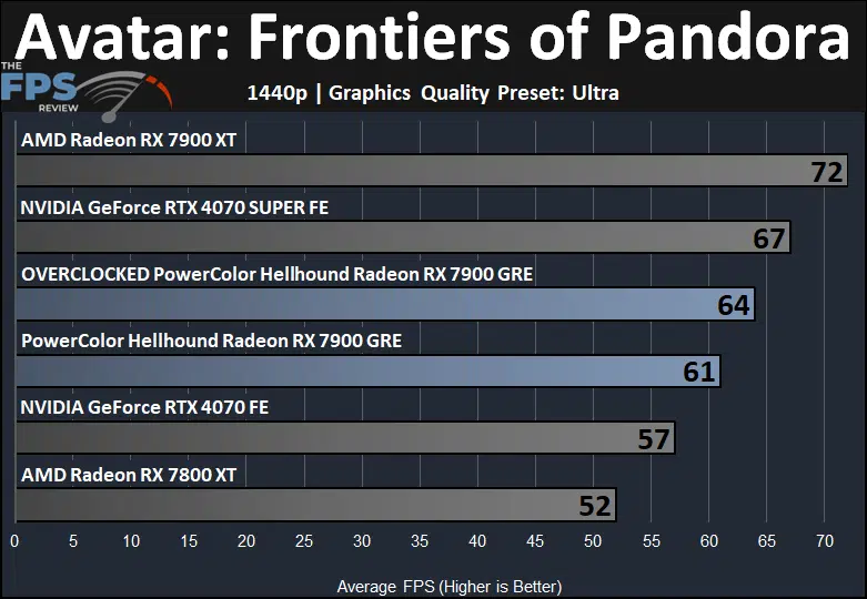 Avatar: Frontiers of Pandora Performance Graph