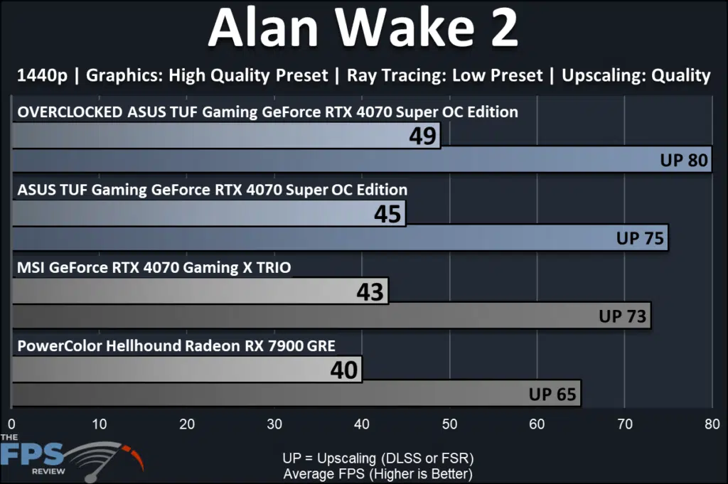 ASUS TUF Gaming GeForce RTX 4070 SUPER OC Edition: performance-ray tracing: Alan Wake 2