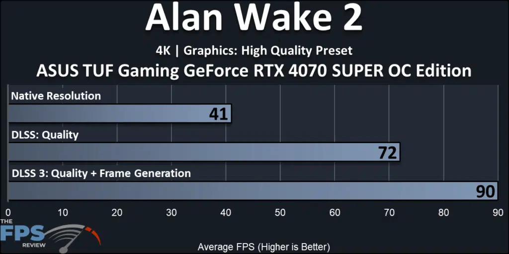 ASUS TUF Gaming GeForce RTX 4070 SUPER OC Edition: performance-FrameGen: 4K Alan Wake 2