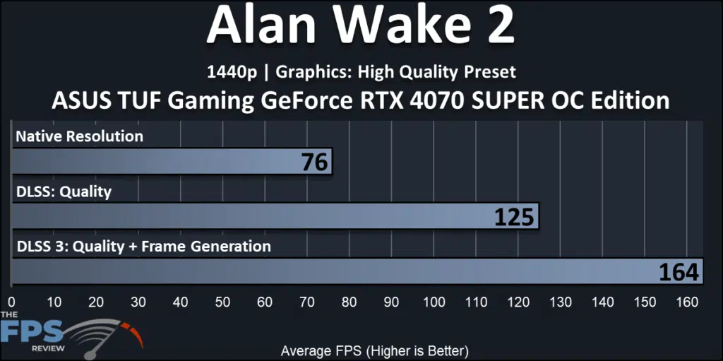 ASUS TUF Gaming GeForce RTX 4070 SUPER OC Edition: performance-FrameGen: 1440 Alan Wake 2