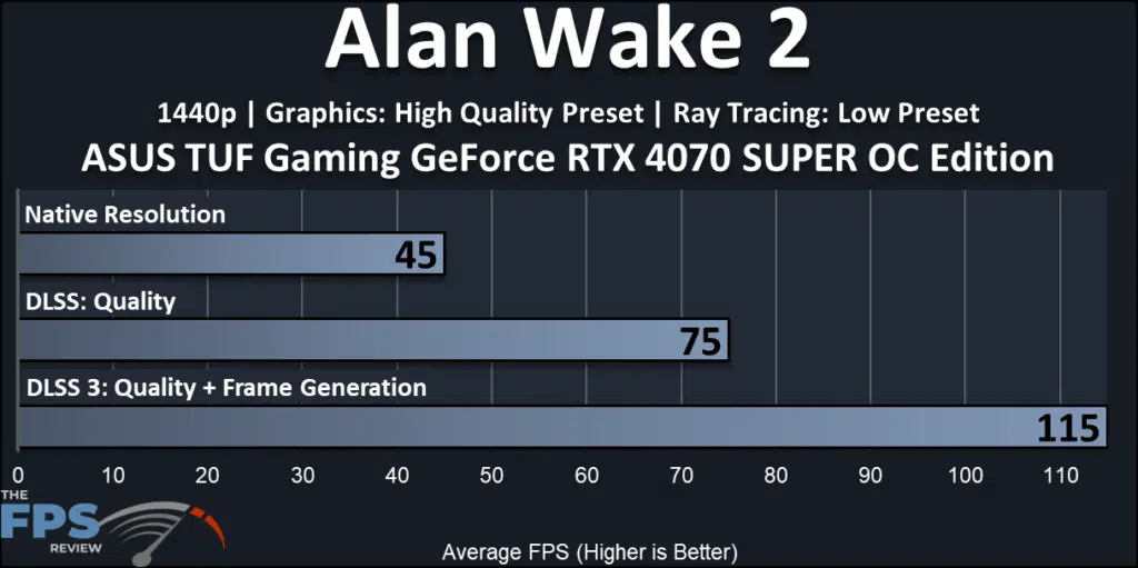 ASUS TUF Gaming GeForce RTX 4070 SUPER OC Edition: performance-FrameGen: ray tracing 1440