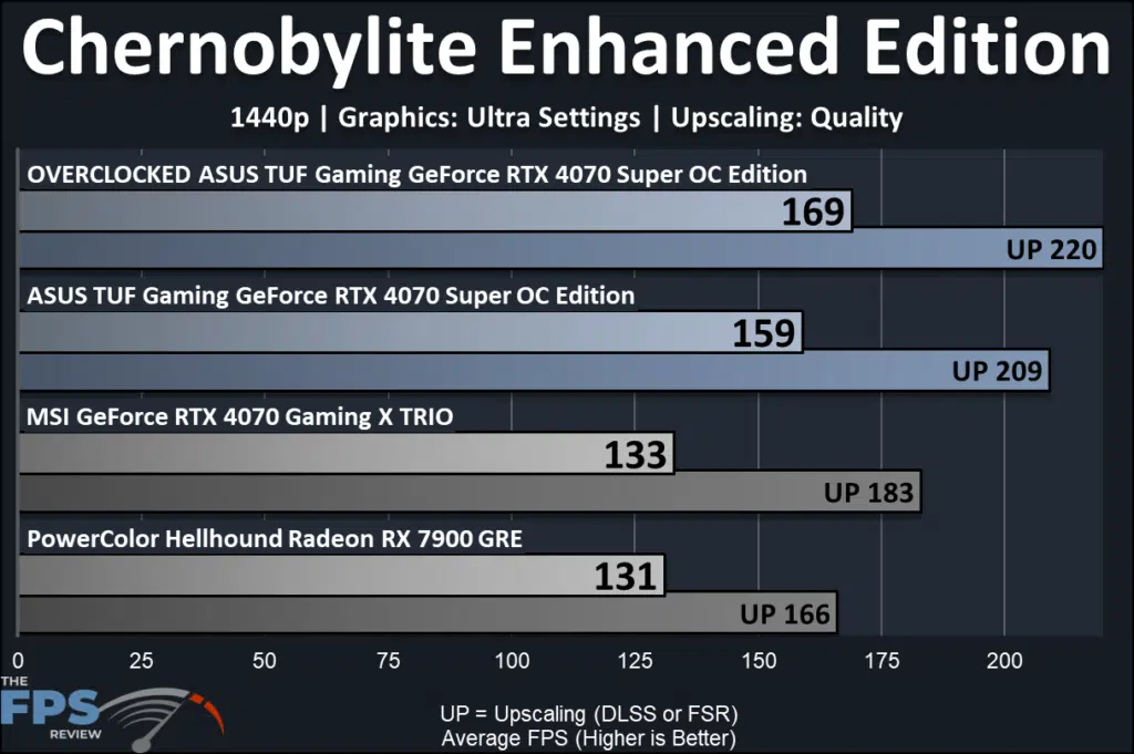 ASUS TUF Gaming GeForce RTX 4070 SUPER OC Edition: performance-raster: Chernobylite EE