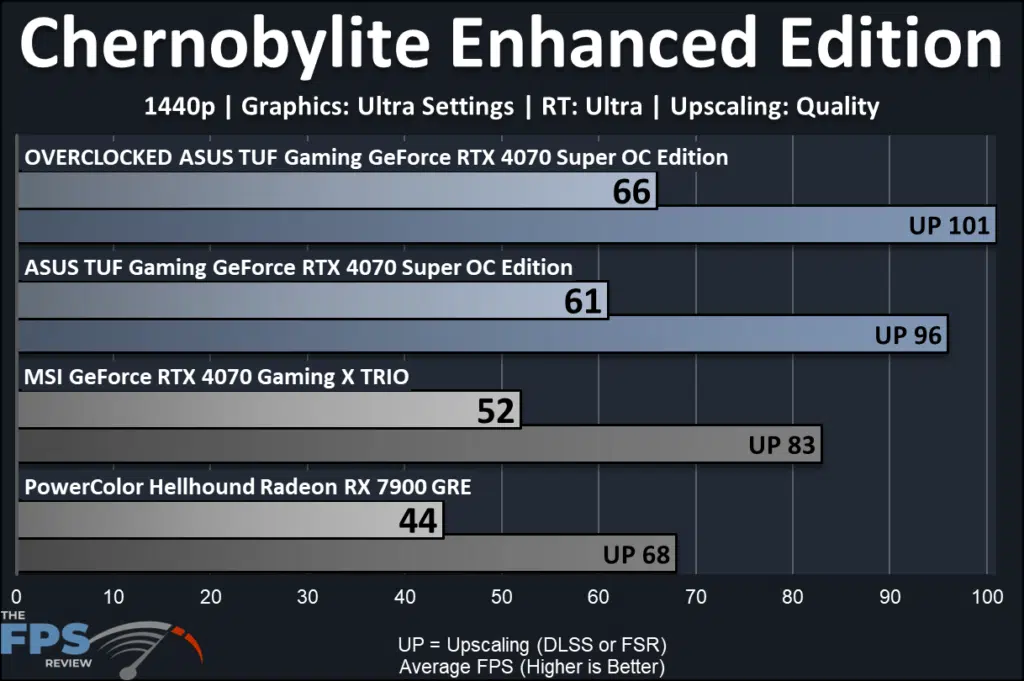 ASUS TUF Gaming GeForce RTX 4070 SUPER OC Edition: performance-ray tracing:  Chernobylite EE