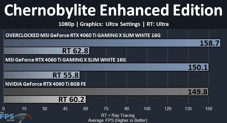 MSI GeForce RTX 4060 Ti GAMING X SLIM WHITE 16G Chernobylite Enhanced Edition 1080p Graph