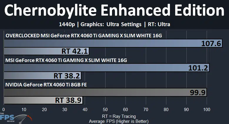 MSI GeForce RTX 4060 Ti GAMING X SLIM WHITE 16G Chernobylite Enhanced Edition 1440p Graph