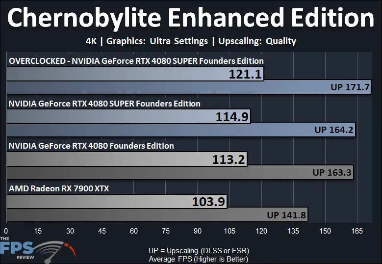 Overclocked NVIDIA GeForce RTX 4080 SUPER Chernobylite Enhanced Edition Performance Graph