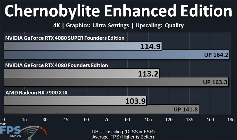 NVIDIA GeForce RTX 4080 SUPER Founders Edition Chernobylite Enhanced Edition Performance Graph