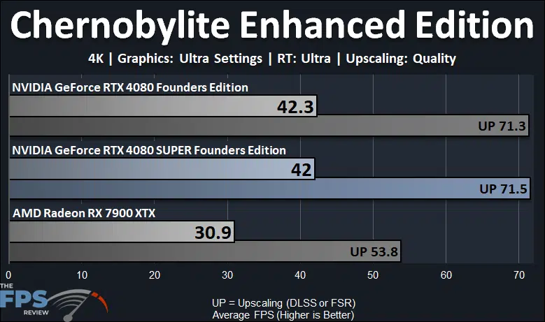 NVIDIA GeForce RTX 4080 SUPER Founders Edition Chernobylite Enhanced Edition Ray Tracing Performance Graph