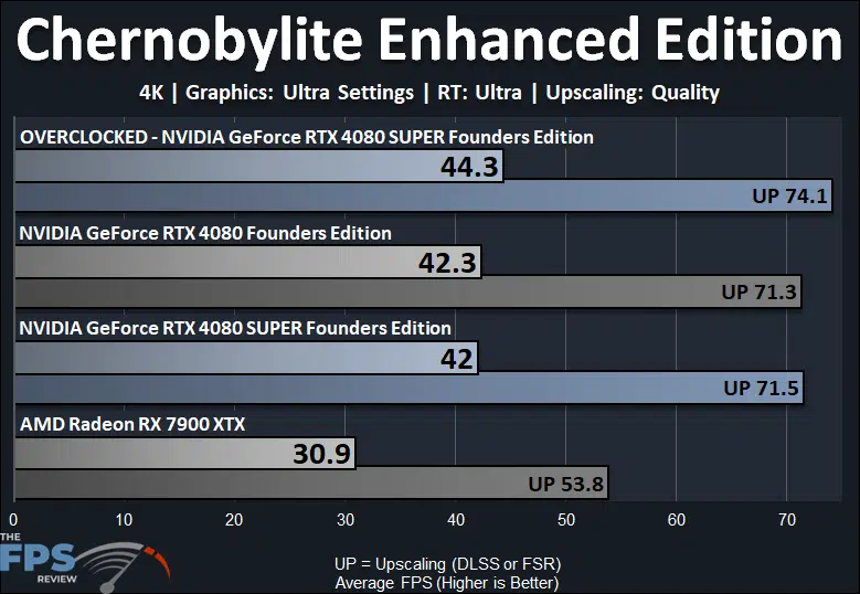 Overclocked NVIDIA GeForce RTX 4080 SUPER Chernobylite Enhanced Edition Ray Tracing Performance Graph