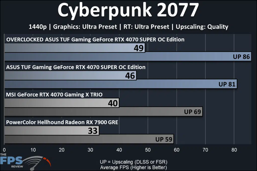 ASUS TUF Gaming GeForce RTX 4070 SUPER OC Edition: performance-ray tracing: Cyberpunk 2077