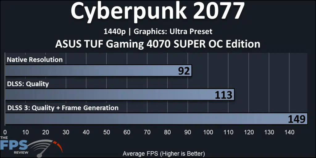 ASUS TUF Gaming GeForce RTX 4070 SUPER OC Edition: performance-FrameGen:  Cyberpunk 2077