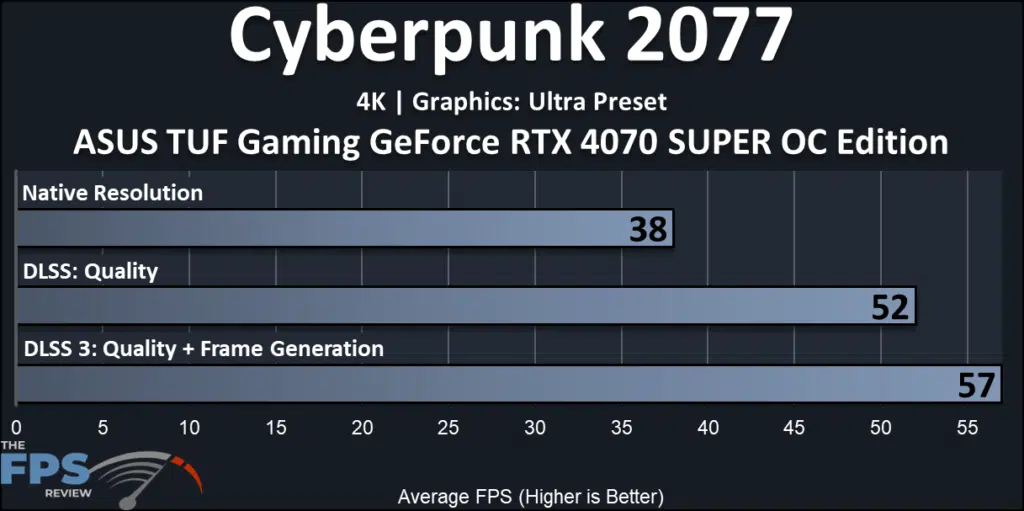 ASUS TUF Gaming GeForce RTX 4070 SUPER OC Edition: performance-FrameGen:  4K Cyberpunk 2077
