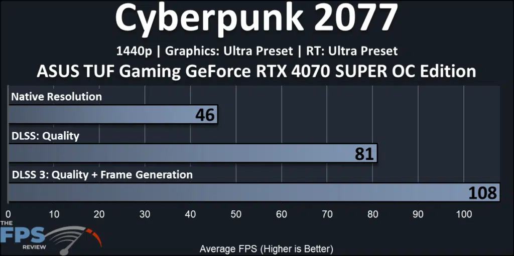 ASUS TUF Gaming GeForce RTX 4070 SUPER OC Edition: performance-FrameGen:  ray tracing Cyberpunk 2077