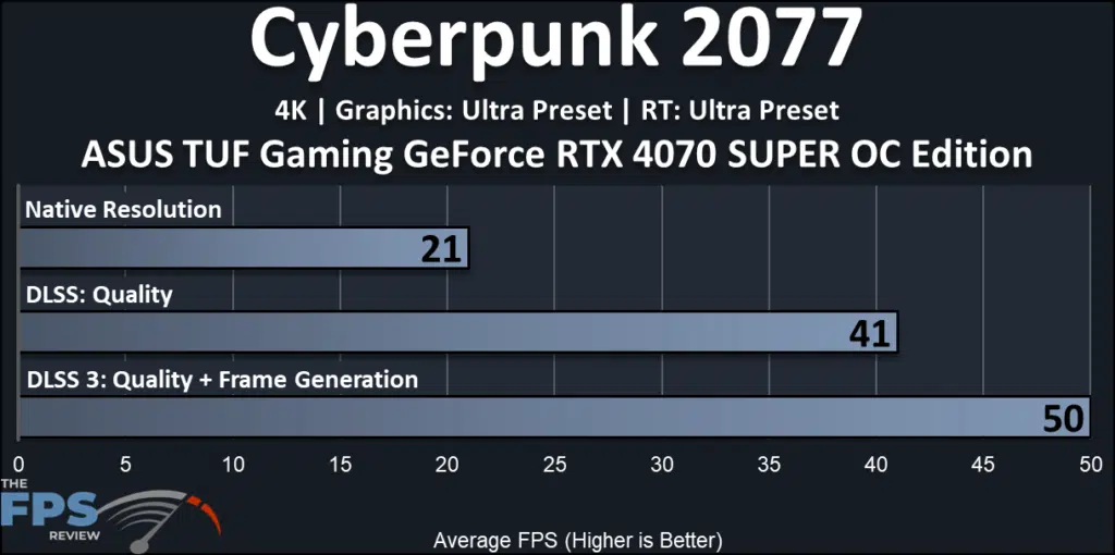 ASUS TUF Gaming GeForce RTX 4070 SUPER OC Edition: performance-FrameGen:  ray tracing 4K Cyberpunk 2077