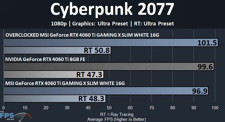 MSI GeForce RTX 4060 Ti GAMING X SLIM WHITE 16G Cyberpunk 2077 1080p Graph