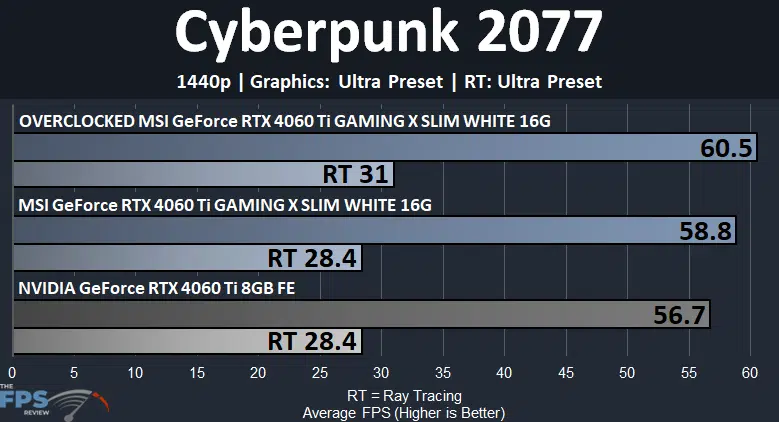 MSI GeForce RTX 4060 Ti GAMING X SLIM WHITE 16G Cyberpunk 2077 1440p Graph