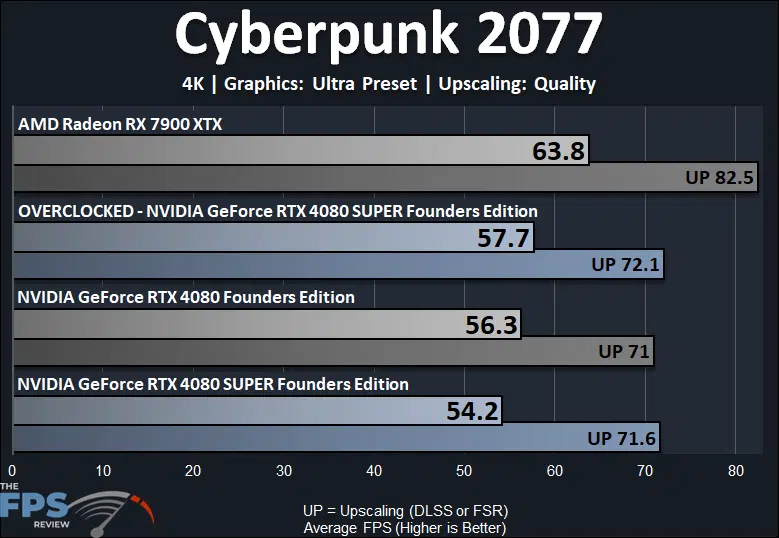Overclocked NVIDIA GeForce RTX 4080 SUPER Cyberpunk 2077 Performance Graph