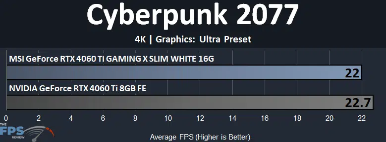 MSI GeForce RTX 4060 Ti GAMING X SLIM WHITE 16G Cyberpunk 2077 4K Graph