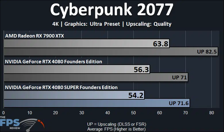 NVIDIA GeForce RTX 4080 SUPER Founders Edition Cyberpunk 2077 Performance Graph