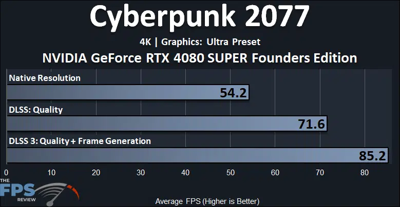 NVIDIA GeForce RTX 4080 SUPER Founders Edition Cyberpunk 2077 DLSS 3 Frame Generation Performance Graph