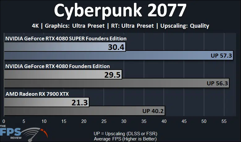 NVIDIA GeForce RTX 4080 SUPER Founders Edition Cyberpunk 2077 Ray Tracing Performance Graph