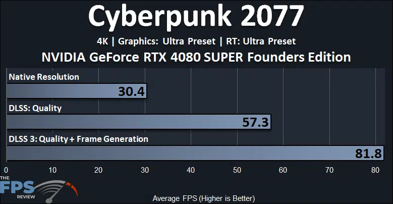 NVIDIA GeForce RTX 4080 SUPER Founders Edition Cyberpunk 2077 Ray Tracing DLSS 3 Frame Generation Performance Graph