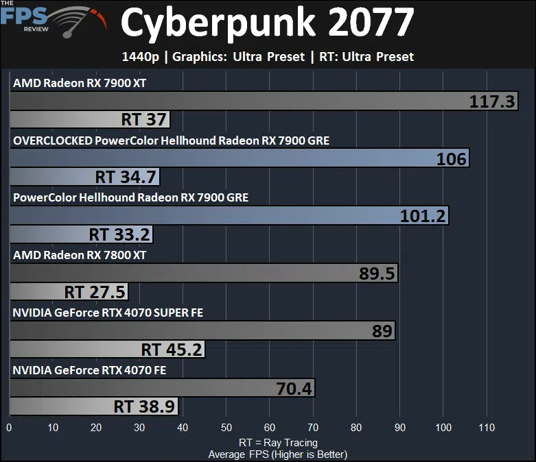 Cyberpunk 2077 Performance Graph