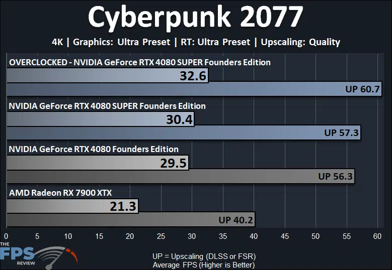 Overclocked NVIDIA GeForce RTX 4080 SUPER Cyberpunk 2077 Ray Tracing Performance Graph
