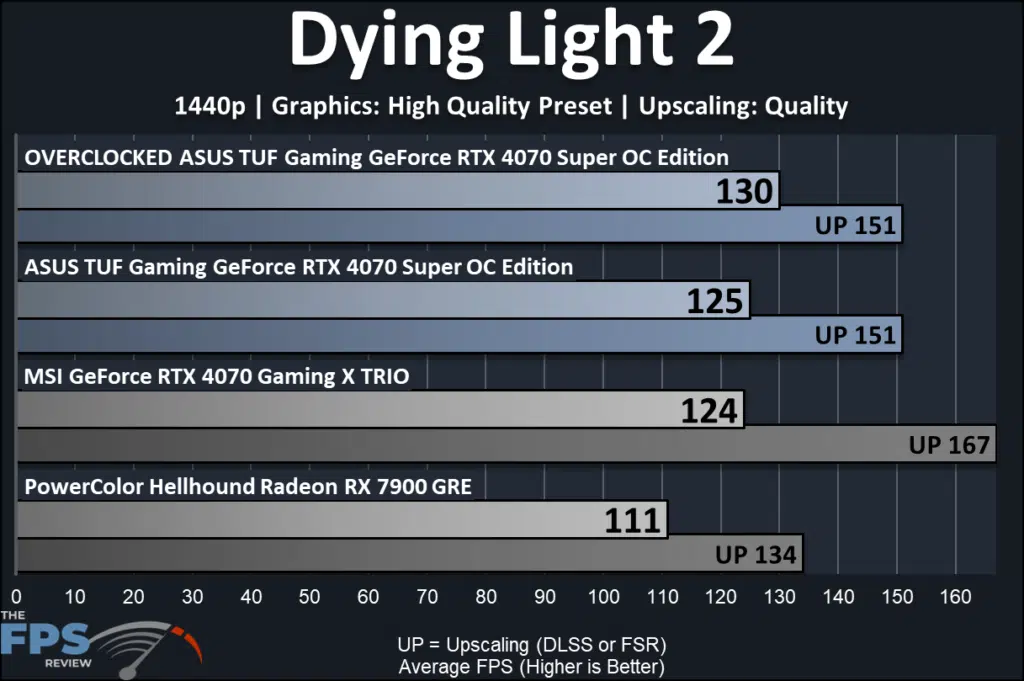 ASUS TUF Gaming GeForce RTX 4070 SUPER OC Edition: performance-raster: Dying Light 2