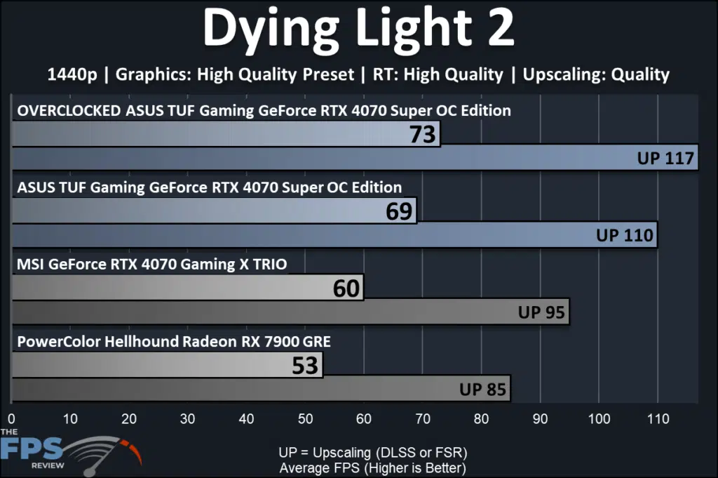 ASUS TUF Gaming GeForce RTX 4070 SUPER OC Edition: performance-ray tracing:  Dying Light 2