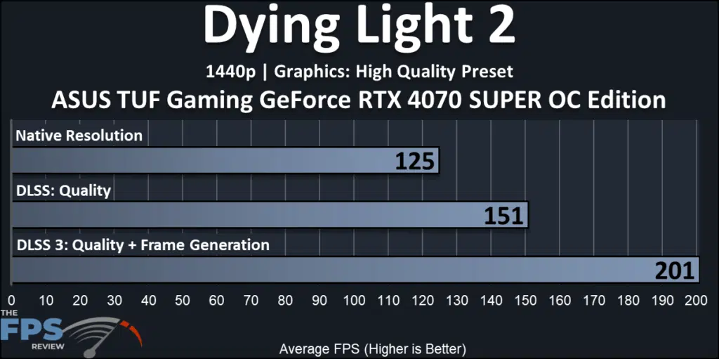 ASUS TUF Gaming GeForce RTX 4070 SUPER OC Edition: performance-FrameGen:  Dying Light 2