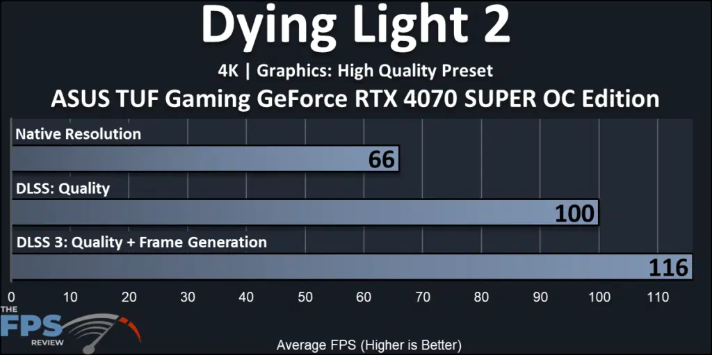ASUS TUF Gaming GeForce RTX 4070 SUPER OC Edition: performance-FrameGen:  4K Dying Light 2